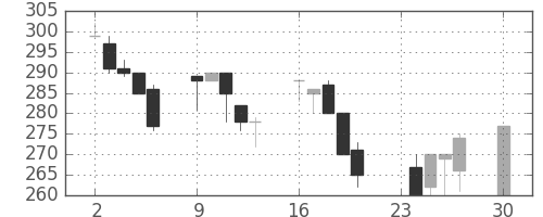 商船三井の日足チャート(1996年12月)