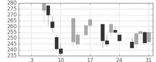 商船三井の日足チャート(1997年1月)