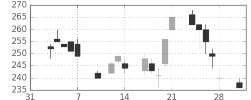 商船三井の日足チャート(1997年2月)