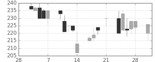 商船三井の日足チャート(1997年3月)