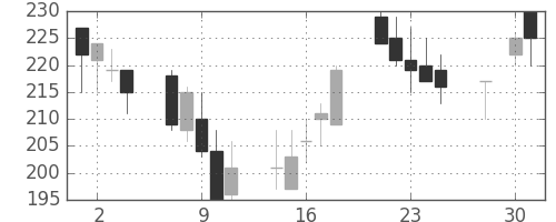 商船三井の日足チャート(1997年4月)