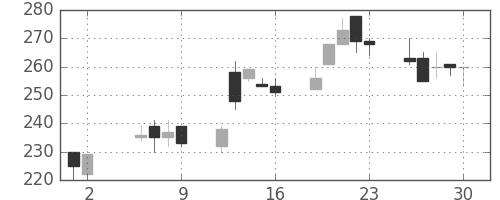 商船三井の日足チャート(1997年5月)
