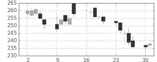 商船三井の日足チャート(1997年6月)