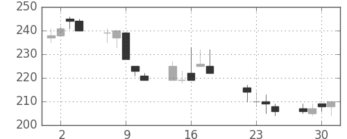 商船三井の日足チャート(1997年7月)