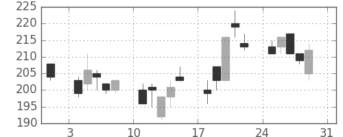 商船三井の日足チャート(1997年8月)
