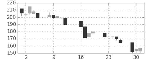 商船三井の日足チャート(1997年9月)