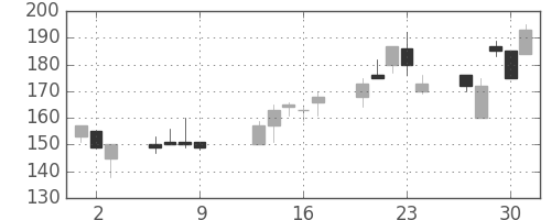商船三井の日足チャート(1997年10月)