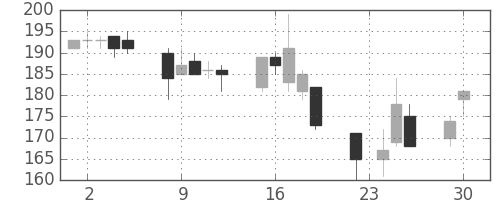 商船三井の日足チャート(1997年12月)