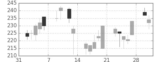 商船三井の日足チャート(1998年2月)