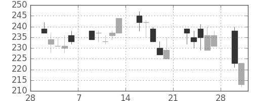 商船三井の日足チャート(1998年3月)