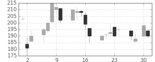 商船三井の日足チャート(1998年4月)
