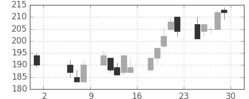 商船三井の日足チャート(1998年5月)