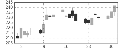商船三井の日足チャート(1998年6月)