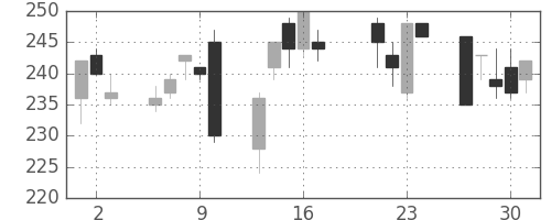 商船三井の日足チャート(1998年7月)