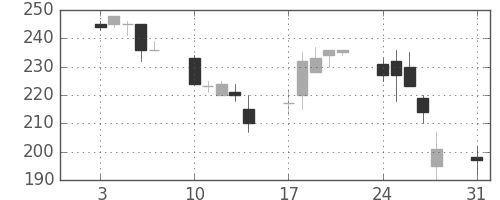 商船三井の日足チャート(1998年8月)