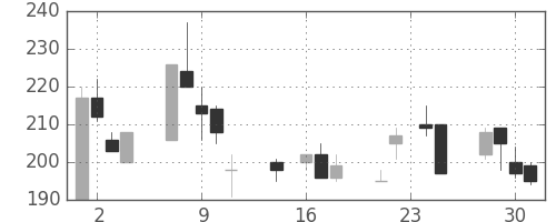 商船三井の日足チャート(1998年9月)
