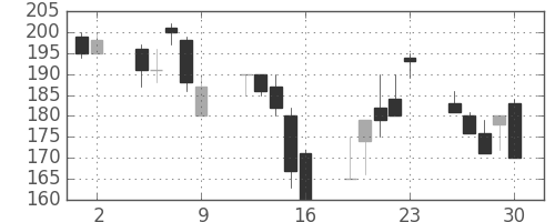 商船三井の日足チャート(1998年10月)