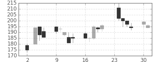 商船三井の日足チャート(1998年11月)