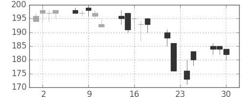 商船三井の日足チャート(1998年12月)