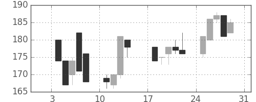 商船三井の日足チャート(1999年1月)