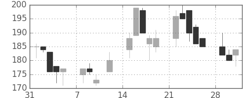 商船三井の日足チャート(1999年2月)