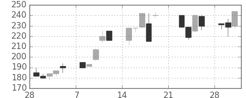 商船三井の日足チャート(1999年3月)