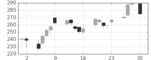 商船三井の日足チャート(1999年4月)