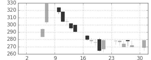 商船三井の日足チャート(1999年5月)