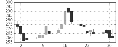 商船三井の日足チャート(1999年6月)