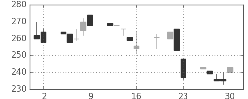 商船三井の日足チャート(1999年7月)
