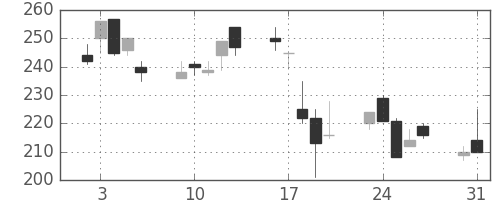 商船三井の日足チャート(1999年8月)