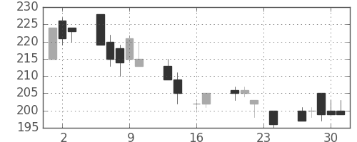商船三井の日足チャート(1999年9月)