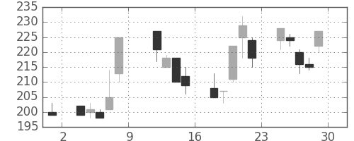 商船三井の日足チャート(1999年10月)