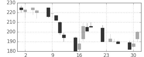 商船三井の日足チャート(1999年11月)