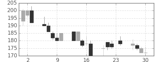 商船三井の日足チャート(1999年12月)