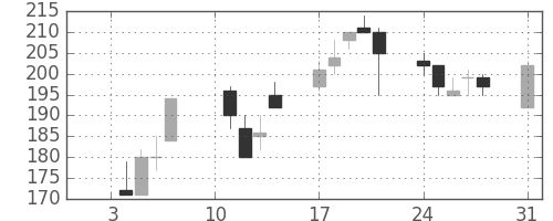 商船三井の日足チャート(2000年1月)