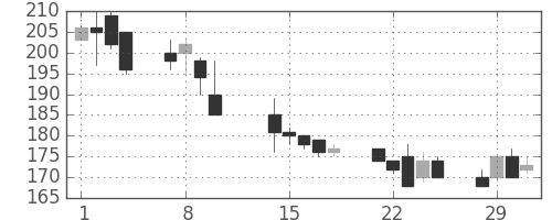 商船三井の日足チャート(2000年2月)