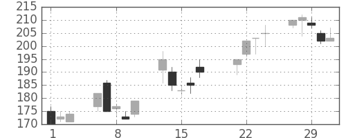 商船三井の日足チャート(2000年3月)