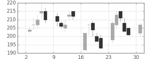 商船三井の日足チャート(2000年4月)