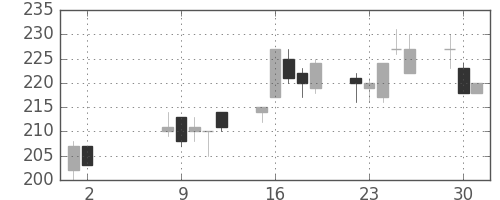 商船三井の日足チャート(2000年5月)