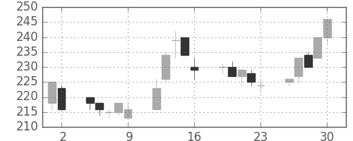 商船三井の日足チャート(2000年6月)