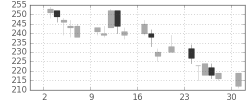 商船三井の日足チャート(2000年7月)