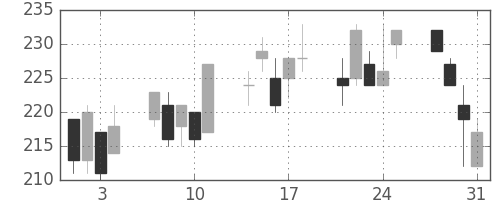 商船三井の日足チャート(2000年8月)