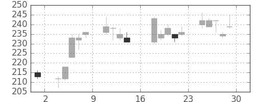 商船三井の日足チャート(2000年9月)