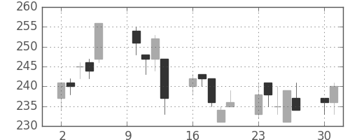 商船三井の日足チャート(2000年10月)