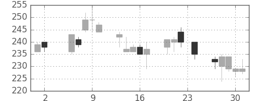 商船三井の日足チャート(2000年11月)