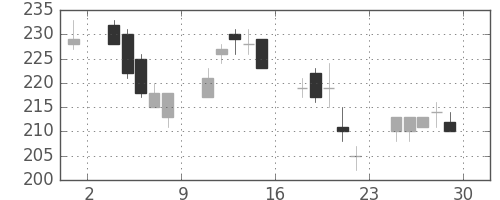 商船三井の日足チャート(2000年12月)
