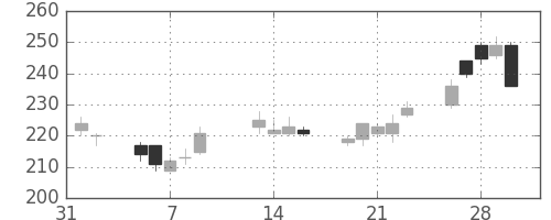 商船三井の日足チャート(2001年2月)