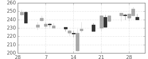 商船三井の日足チャート(2001年3月)