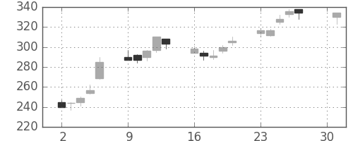 商船三井の日足チャート(2001年4月)